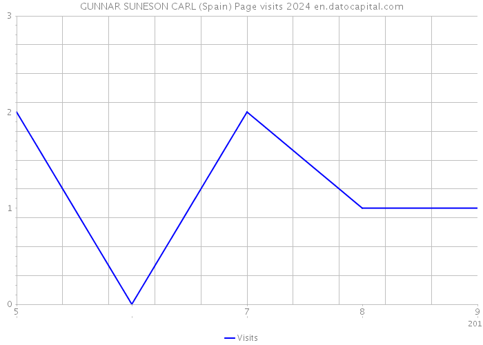 GUNNAR SUNESON CARL (Spain) Page visits 2024 