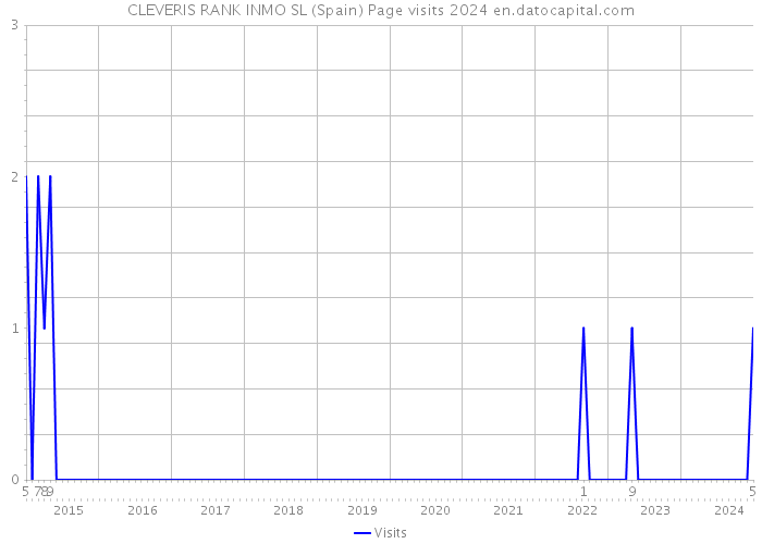 CLEVERIS RANK INMO SL (Spain) Page visits 2024 