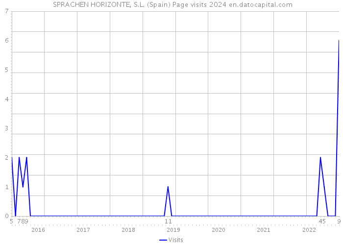 SPRACHEN HORIZONTE, S.L. (Spain) Page visits 2024 