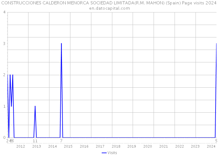 CONSTRUCCIONES CALDERON MENORCA SOCIEDAD LIMITADA(R.M. MAHON) (Spain) Page visits 2024 