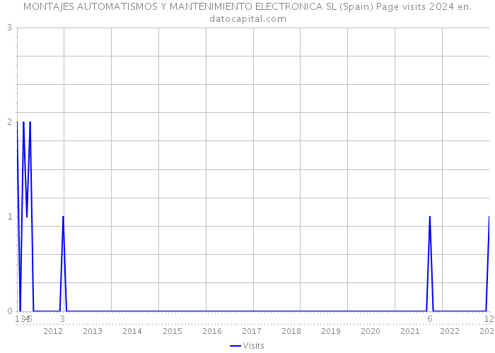MONTAJES AUTOMATISMOS Y MANTENIMIENTO ELECTRONICA SL (Spain) Page visits 2024 