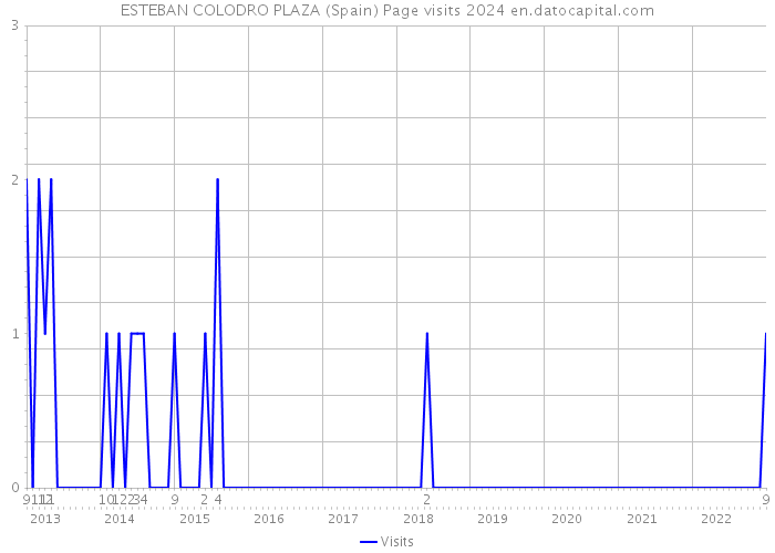 ESTEBAN COLODRO PLAZA (Spain) Page visits 2024 