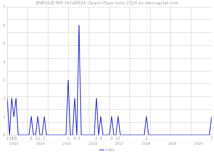 ENRIQUE MIR SAGARDIA (Spain) Page visits 2024 