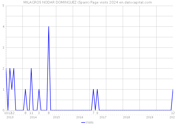 MILAGROS NODAR DOMINGUEZ (Spain) Page visits 2024 