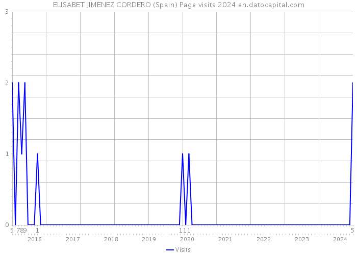ELISABET JIMENEZ CORDERO (Spain) Page visits 2024 