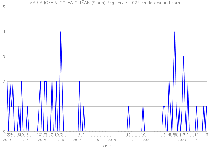 MARIA JOSE ALCOLEA GRIÑAN (Spain) Page visits 2024 