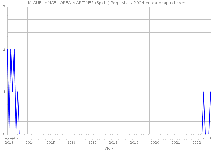 MIGUEL ANGEL OREA MARTINEZ (Spain) Page visits 2024 