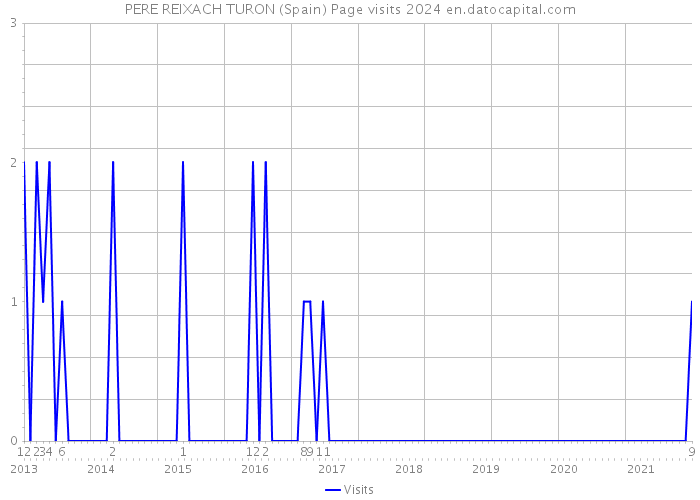 PERE REIXACH TURON (Spain) Page visits 2024 