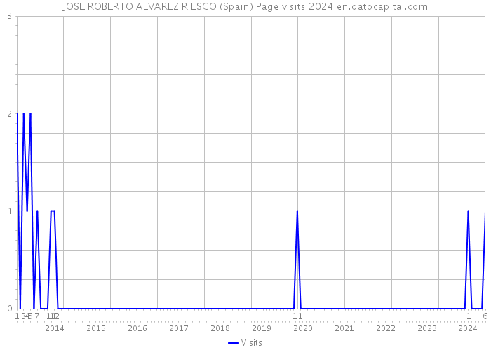 JOSE ROBERTO ALVAREZ RIESGO (Spain) Page visits 2024 