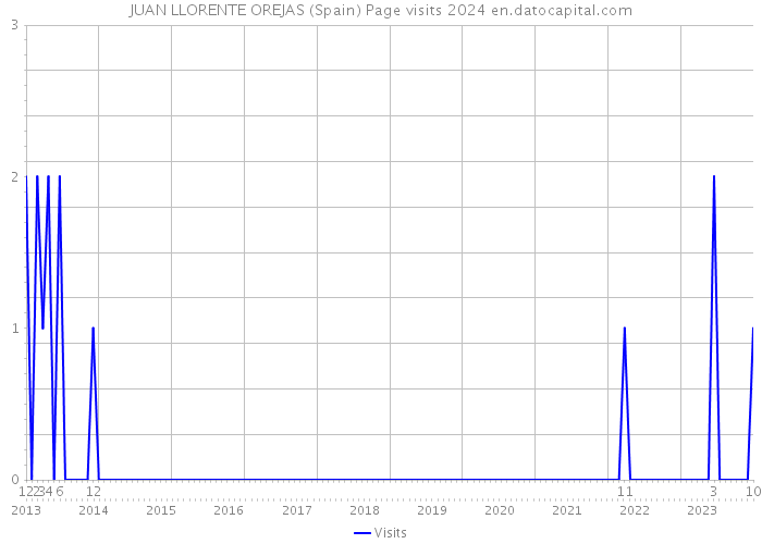 JUAN LLORENTE OREJAS (Spain) Page visits 2024 