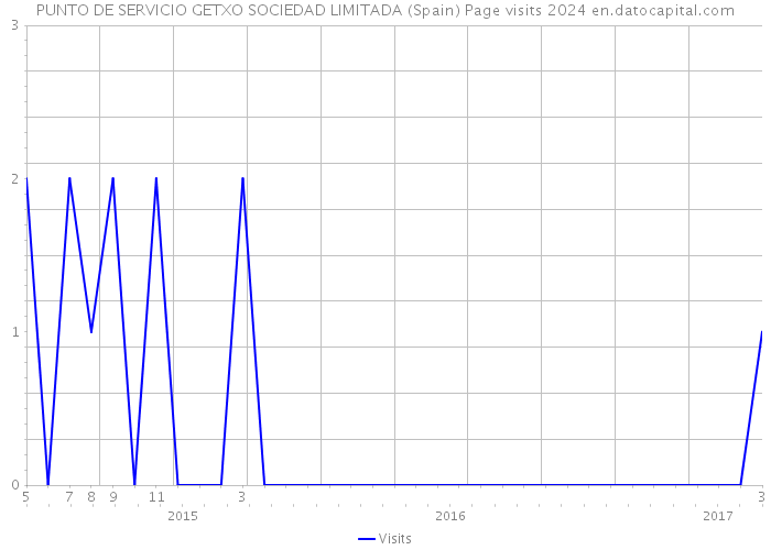 PUNTO DE SERVICIO GETXO SOCIEDAD LIMITADA (Spain) Page visits 2024 