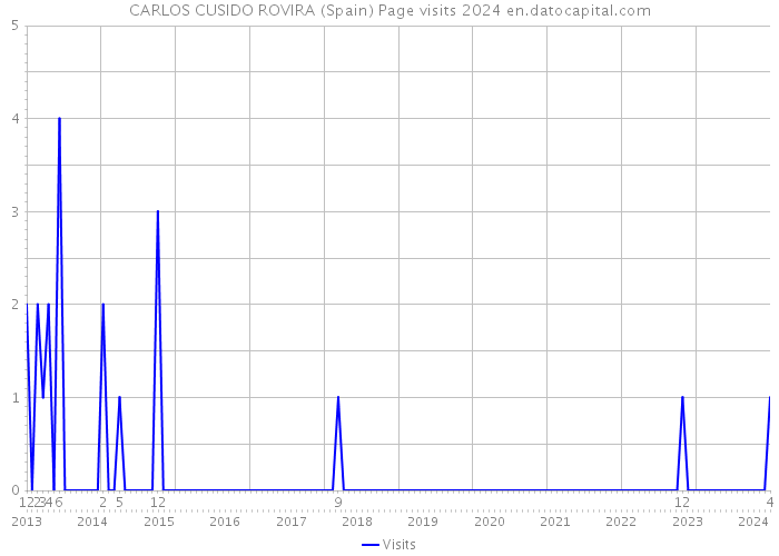 CARLOS CUSIDO ROVIRA (Spain) Page visits 2024 