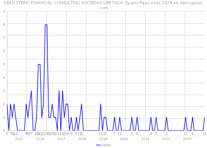 KEAN STERKI FINANCIAL CONSULTING SOCIEDAD LIMITADA (Spain) Page visits 2024 