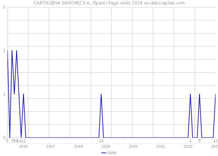 CARTAGENA SANCHEZ S.A. (Spain) Page visits 2024 