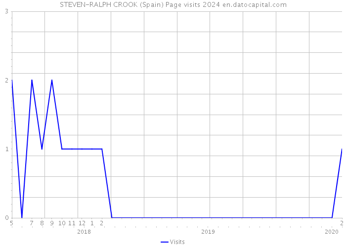 STEVEN-RALPH CROOK (Spain) Page visits 2024 