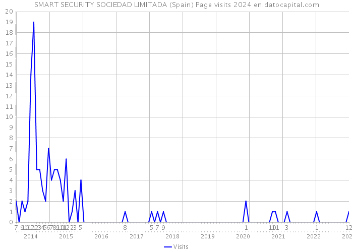 SMART SECURITY SOCIEDAD LIMITADA (Spain) Page visits 2024 