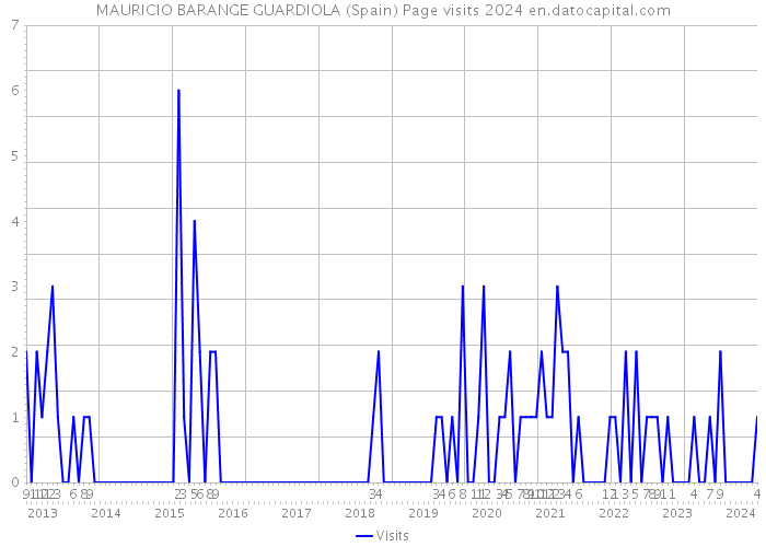 MAURICIO BARANGE GUARDIOLA (Spain) Page visits 2024 