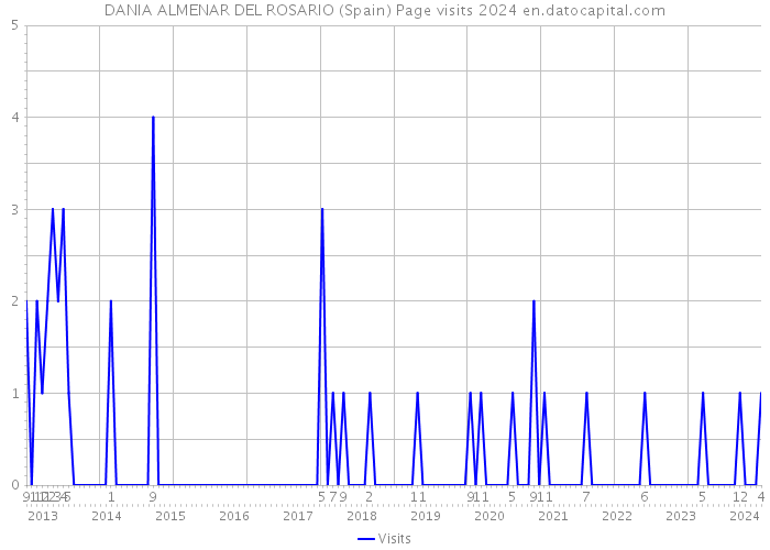 DANIA ALMENAR DEL ROSARIO (Spain) Page visits 2024 