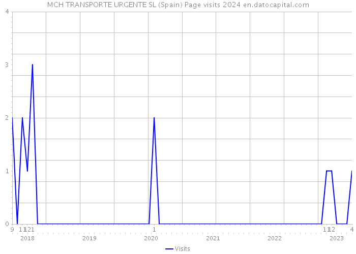 MCH TRANSPORTE URGENTE SL (Spain) Page visits 2024 