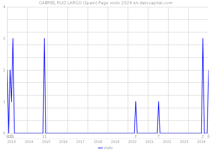 GABRIEL RUIZ LARGO (Spain) Page visits 2024 