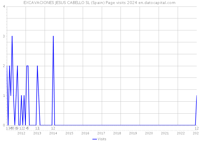 EXCAVACIONES JESUS CABELLO SL (Spain) Page visits 2024 