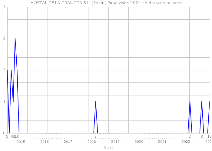 HOSTAL DE LA GRANOTA S.L. (Spain) Page visits 2024 