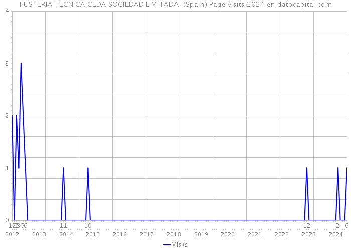 FUSTERIA TECNICA CEDA SOCIEDAD LIMITADA. (Spain) Page visits 2024 