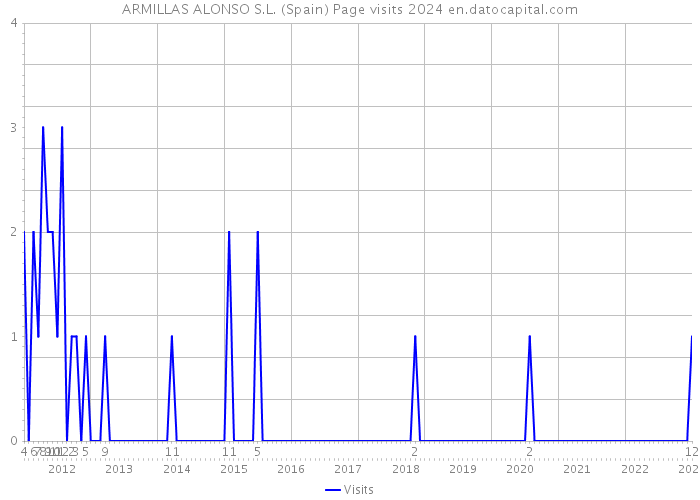 ARMILLAS ALONSO S.L. (Spain) Page visits 2024 
