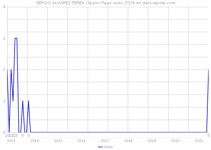 SERGIO ALVAREZ PEREA (Spain) Page visits 2024 