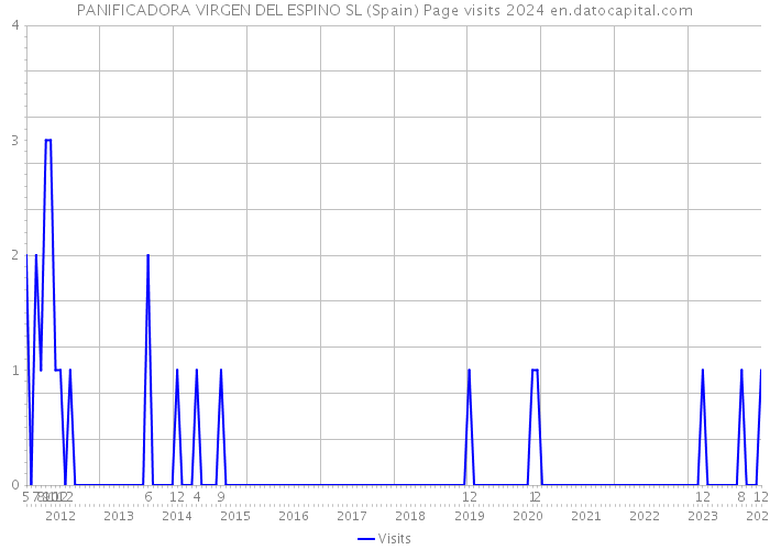 PANIFICADORA VIRGEN DEL ESPINO SL (Spain) Page visits 2024 