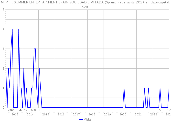 M. P. T. SUMMER ENTERTAINMENT SPAIN SOCIEDAD LIMITADA (Spain) Page visits 2024 