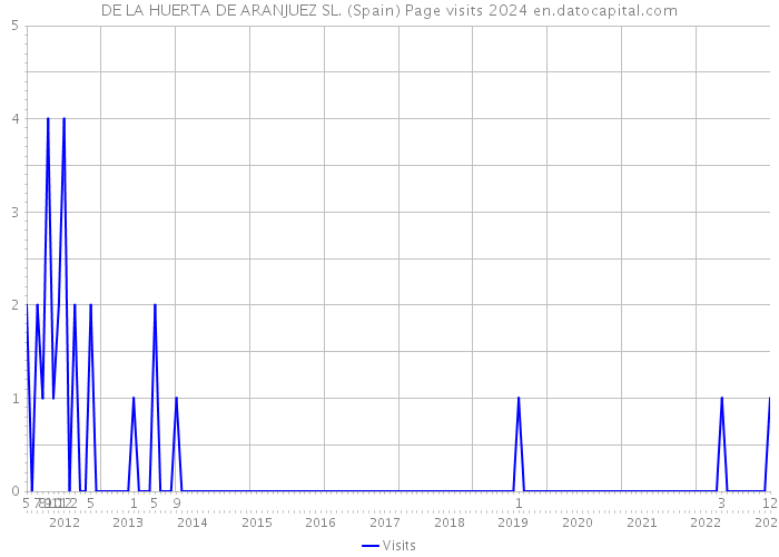 DE LA HUERTA DE ARANJUEZ SL. (Spain) Page visits 2024 