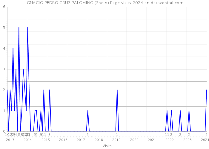 IGNACIO PEDRO CRUZ PALOMINO (Spain) Page visits 2024 