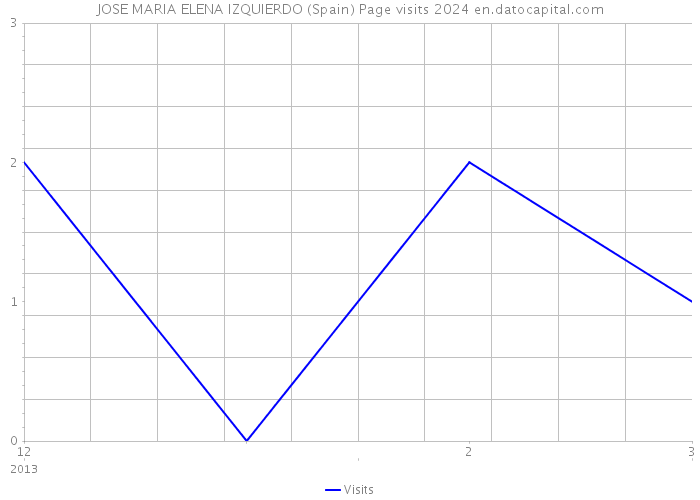 JOSE MARIA ELENA IZQUIERDO (Spain) Page visits 2024 