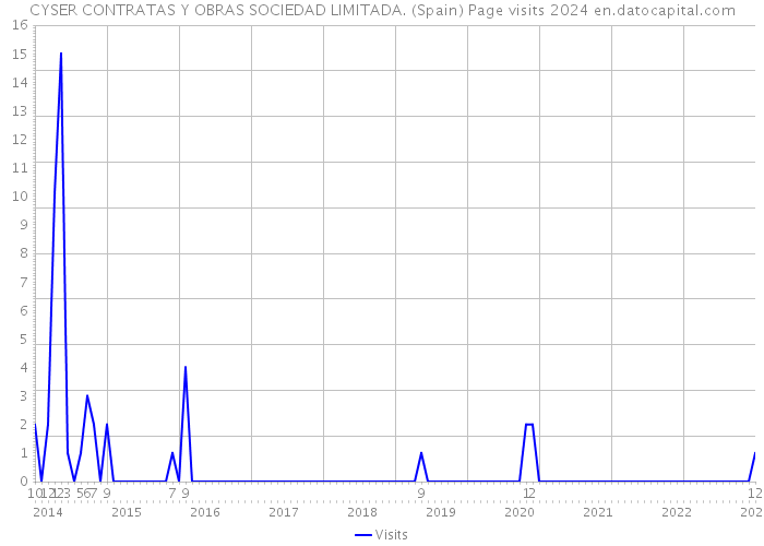 CYSER CONTRATAS Y OBRAS SOCIEDAD LIMITADA. (Spain) Page visits 2024 