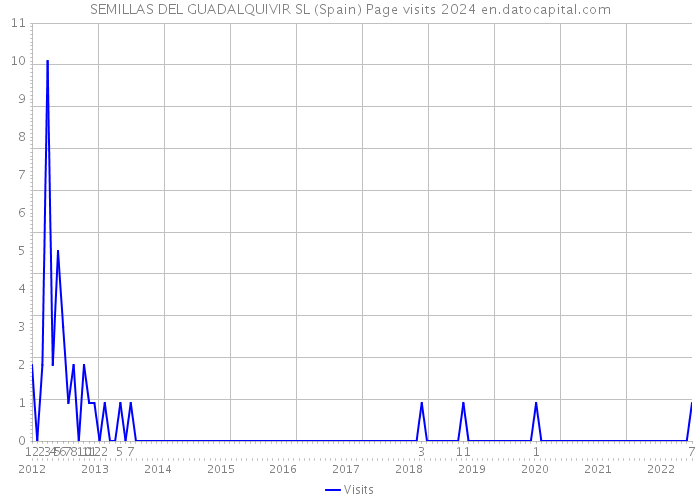 SEMILLAS DEL GUADALQUIVIR SL (Spain) Page visits 2024 