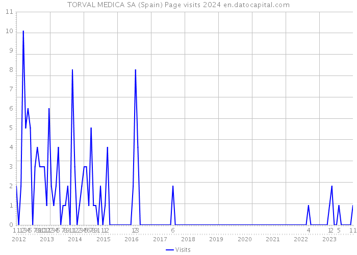 TORVAL MEDICA SA (Spain) Page visits 2024 