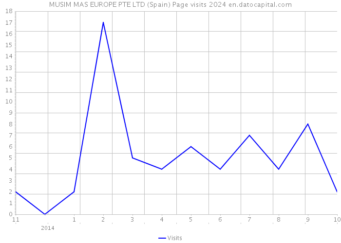 MUSIM MAS EUROPE PTE LTD (Spain) Page visits 2024 