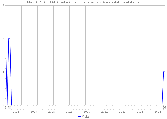 MARIA PILAR BIADA SALA (Spain) Page visits 2024 