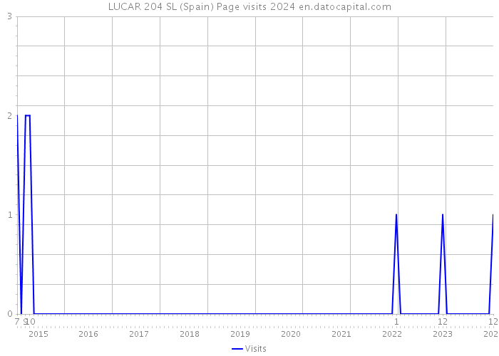 LUCAR 204 SL (Spain) Page visits 2024 