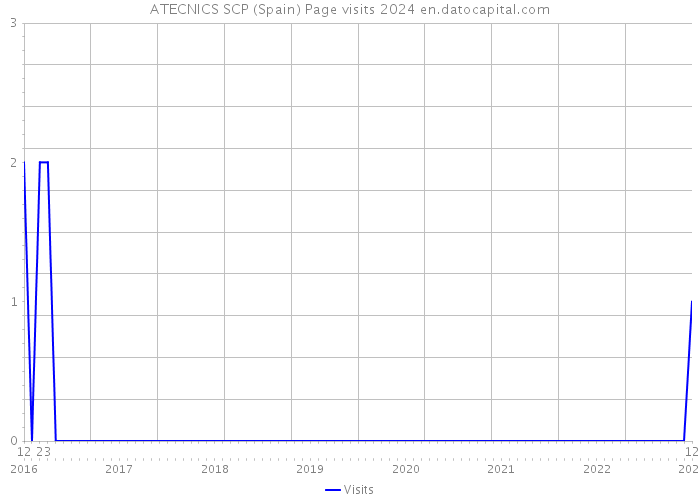 ATECNICS SCP (Spain) Page visits 2024 