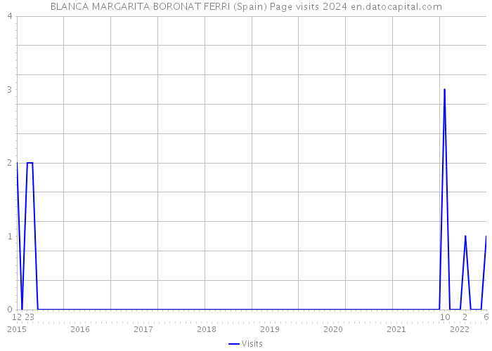 BLANCA MARGARITA BORONAT FERRI (Spain) Page visits 2024 