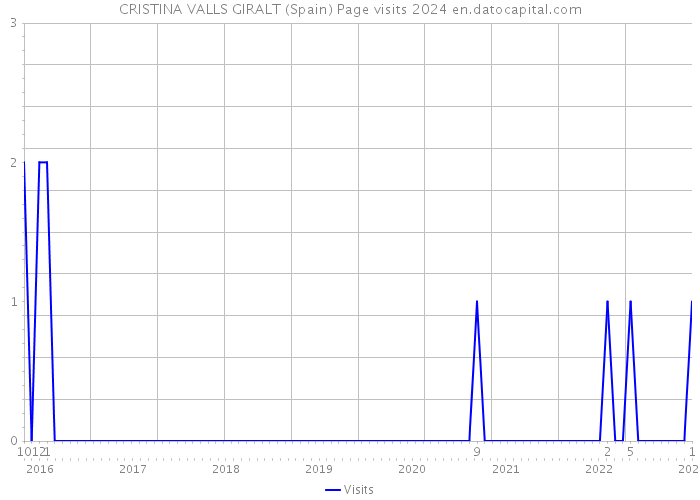 CRISTINA VALLS GIRALT (Spain) Page visits 2024 