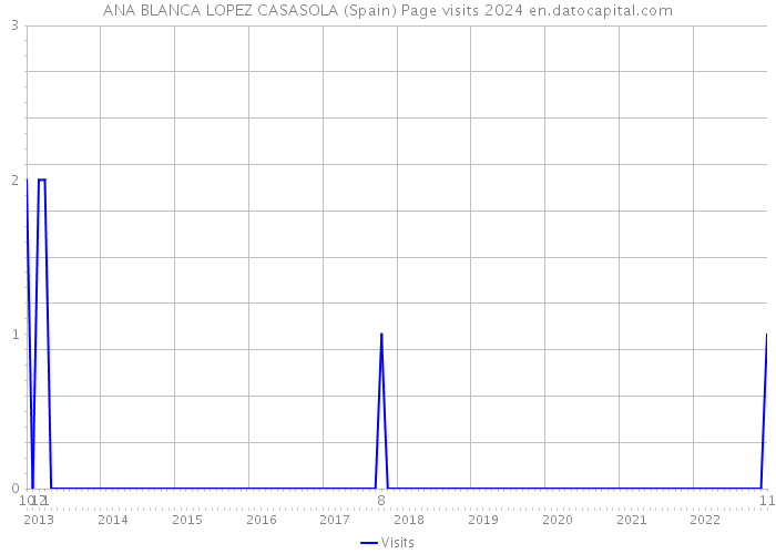 ANA BLANCA LOPEZ CASASOLA (Spain) Page visits 2024 