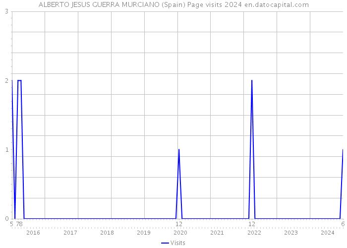 ALBERTO JESUS GUERRA MURCIANO (Spain) Page visits 2024 