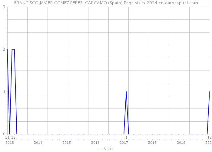 FRANCISCO JAVIER GOMEZ PEREZ-CARCAMO (Spain) Page visits 2024 