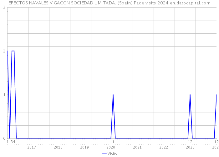 EFECTOS NAVALES VIGACON SOCIEDAD LIMITADA. (Spain) Page visits 2024 