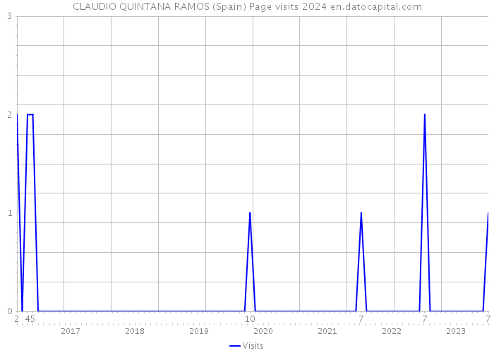 CLAUDIO QUINTANA RAMOS (Spain) Page visits 2024 
