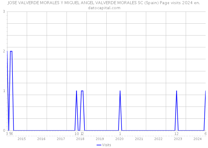 JOSE VALVERDE MORALES Y MIGUEL ANGEL VALVERDE MORALES SC (Spain) Page visits 2024 