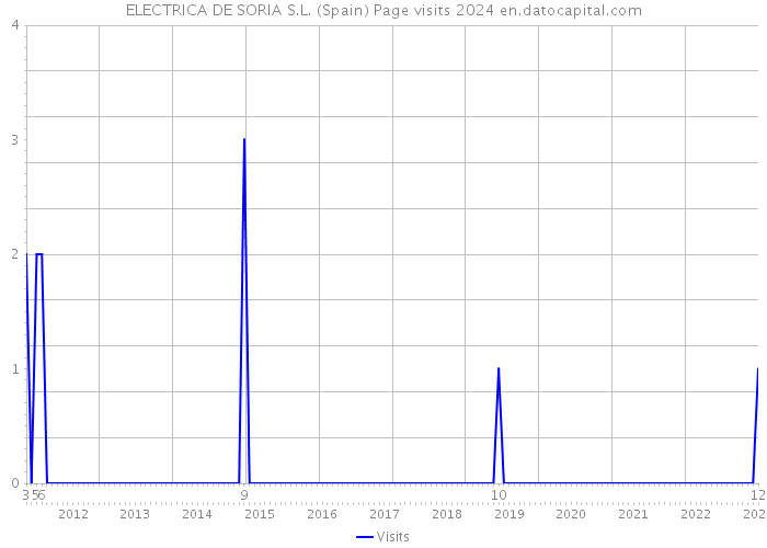 ELECTRICA DE SORIA S.L. (Spain) Page visits 2024 